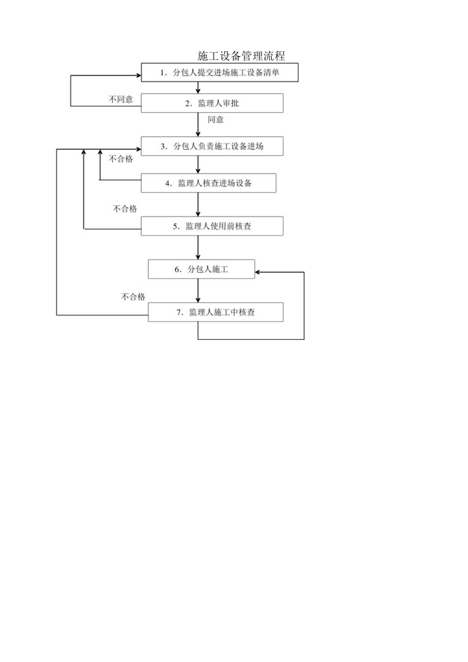 施工设备管理流程.docx_第1页