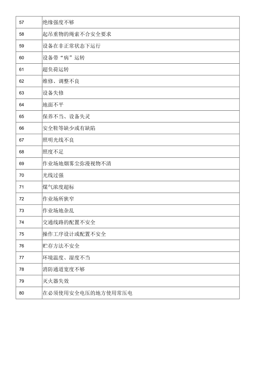 常见设备设施隐患清单.docx_第3页