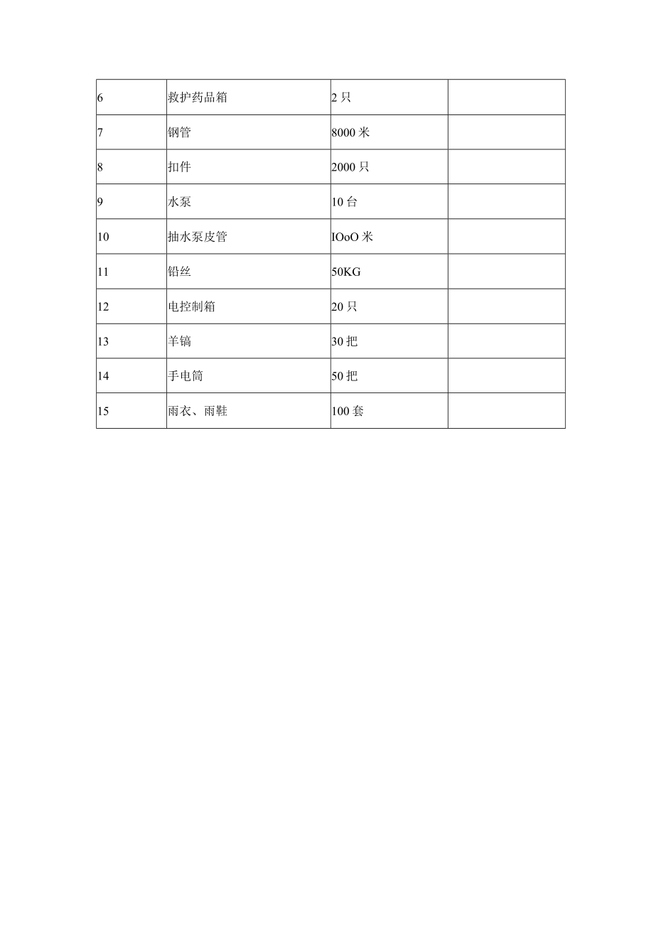 施工项目防洪防汛防台安全管理措施.docx_第3页