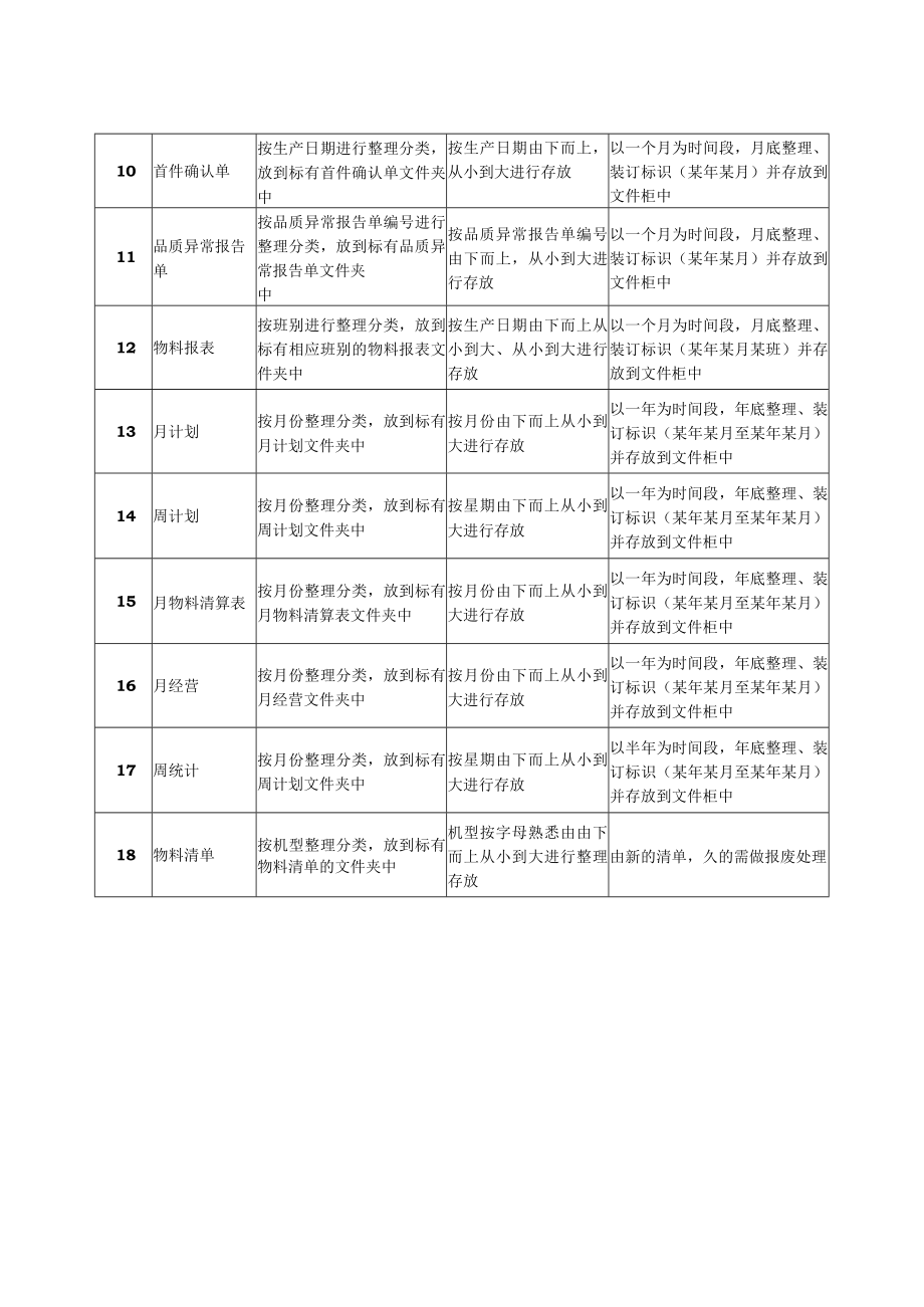 工厂生产常用资料存放备忘录.docx_第2页