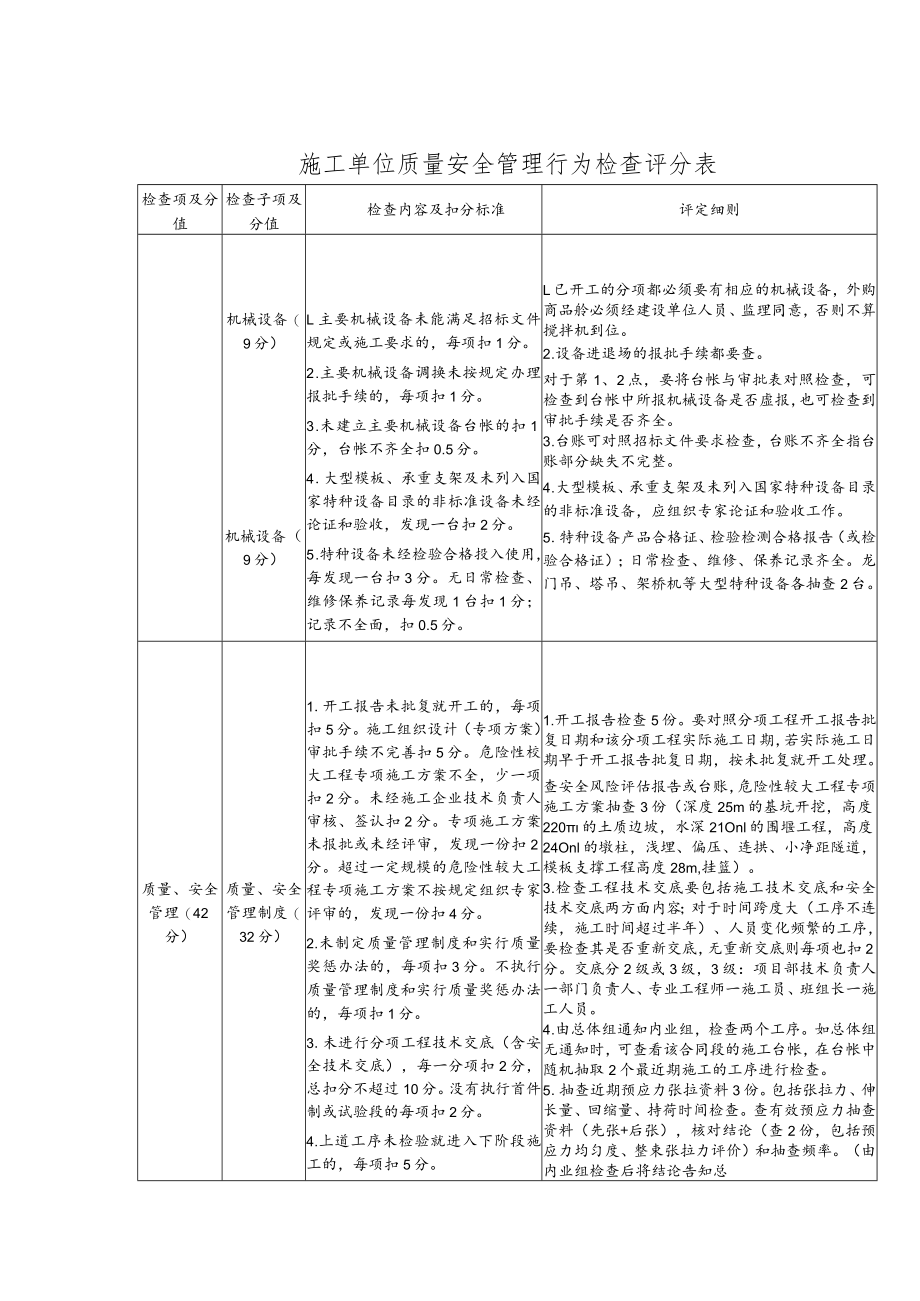 施工单位质量安全管理行为检查评分表.docx_第2页