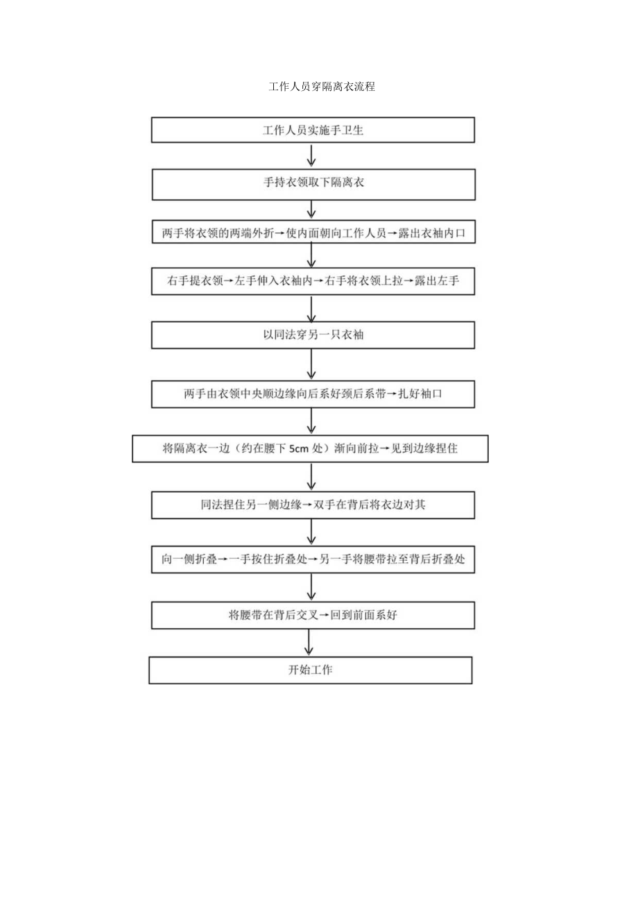 工作人员穿隔离衣流程.docx_第1页