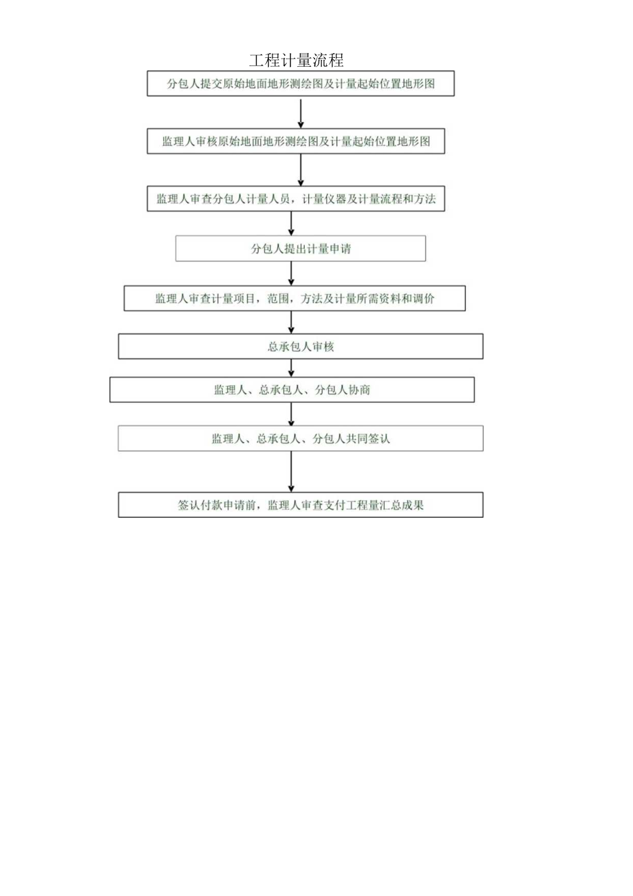 工程计量流程.docx_第1页