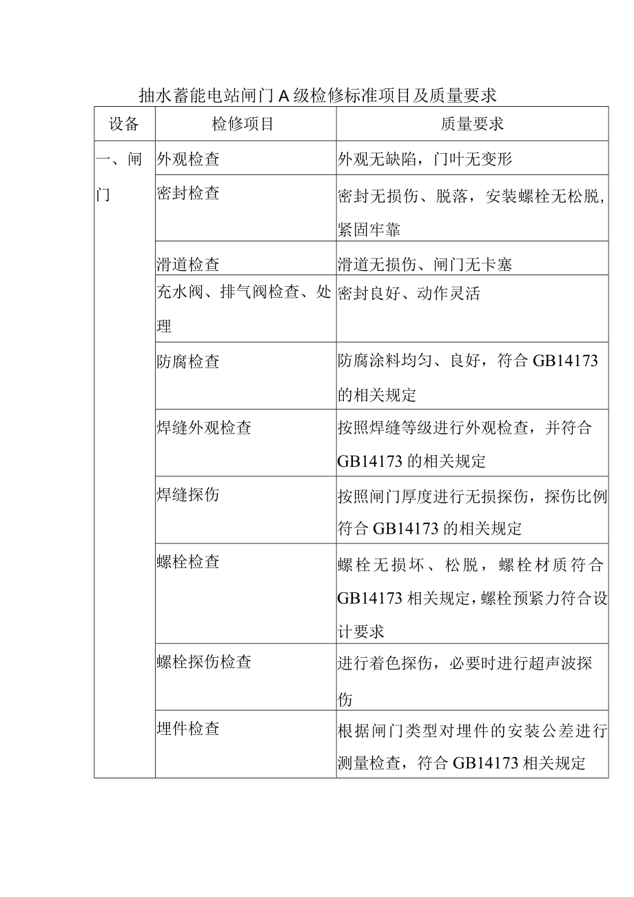 抽水蓄能电站闸门A级检修标准项目及质量要求.docx_第1页