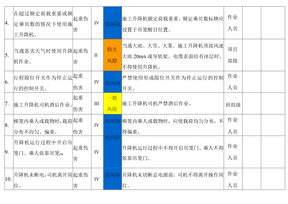 施工升降机使用作业风险分级管控告知栏.docx_第2页