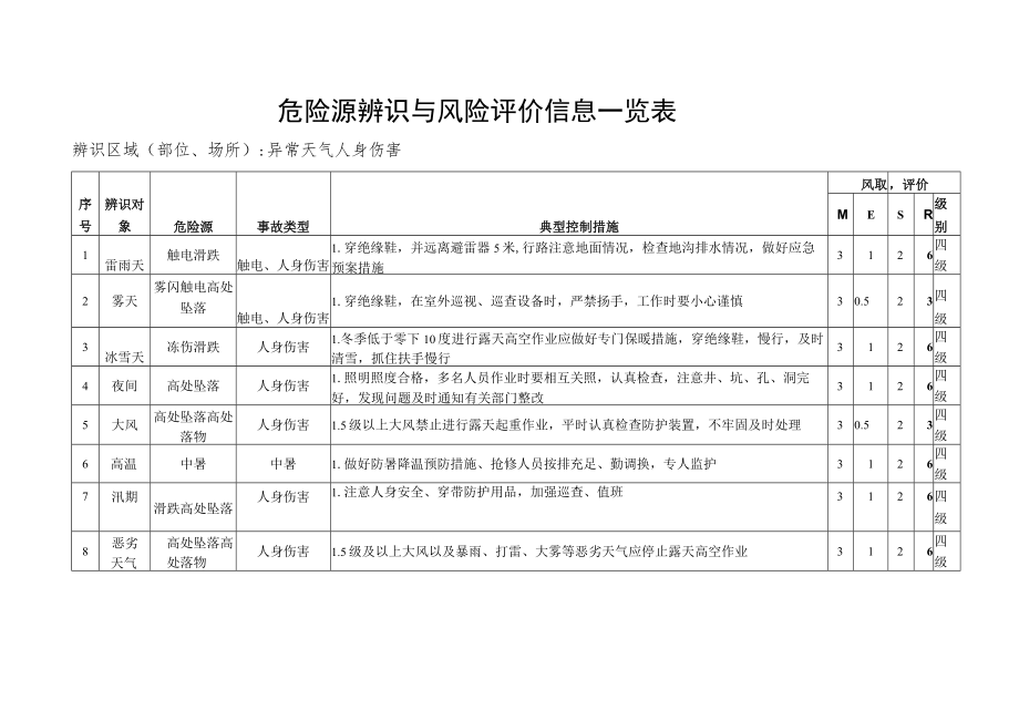 异常天气人身伤害危险源辨识与风险评价信息一览表.docx_第1页