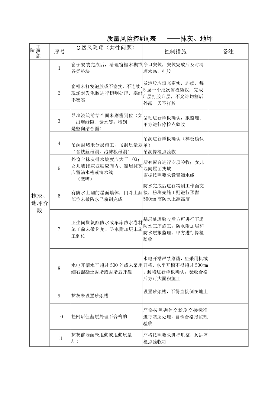 建筑施工抹灰、地坪阶段质量风险控制表.docx_第1页