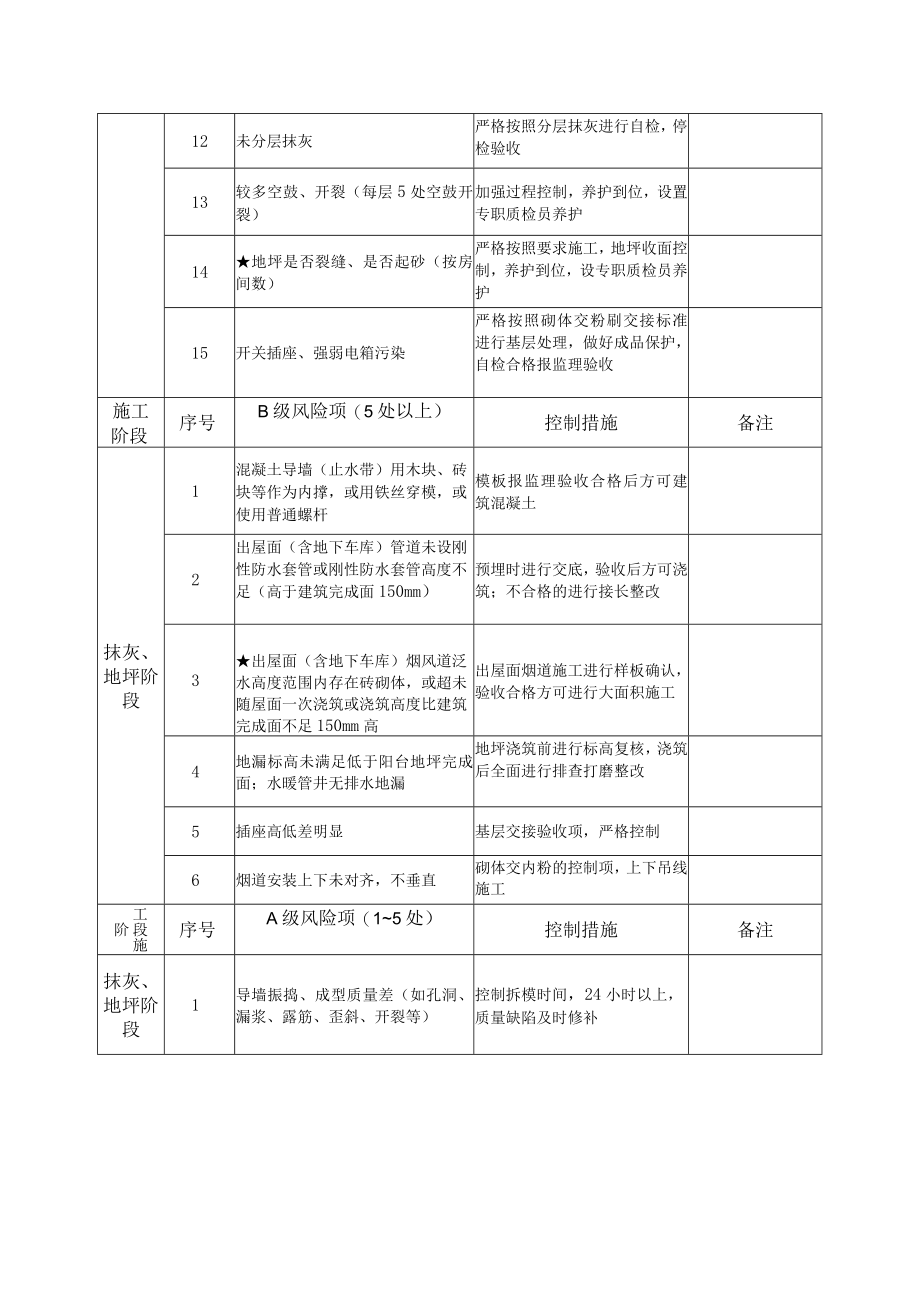 建筑施工抹灰、地坪阶段质量风险控制表.docx_第2页