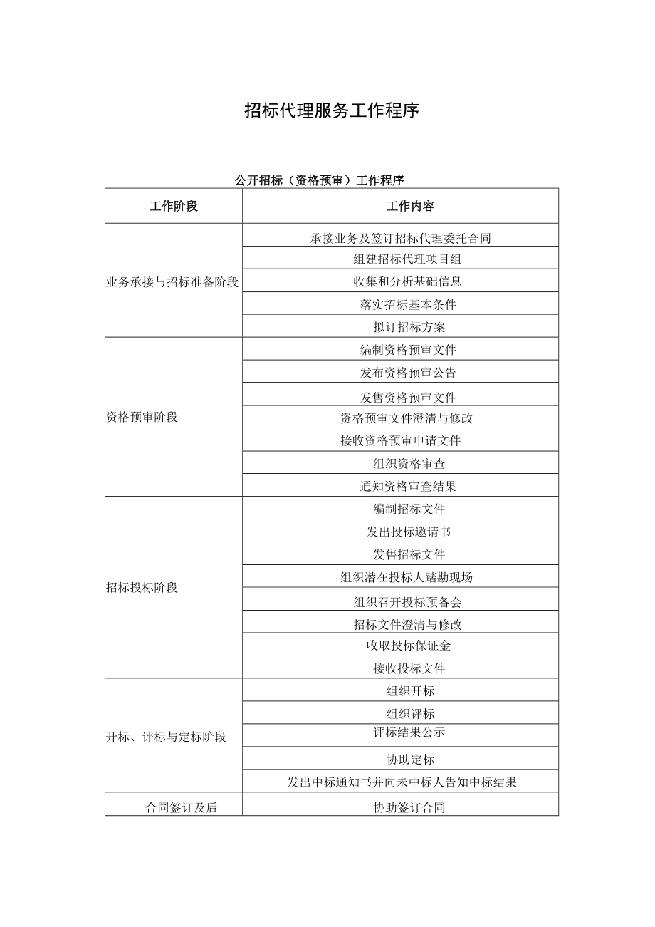 招标代理服务工作程序.docx_第1页