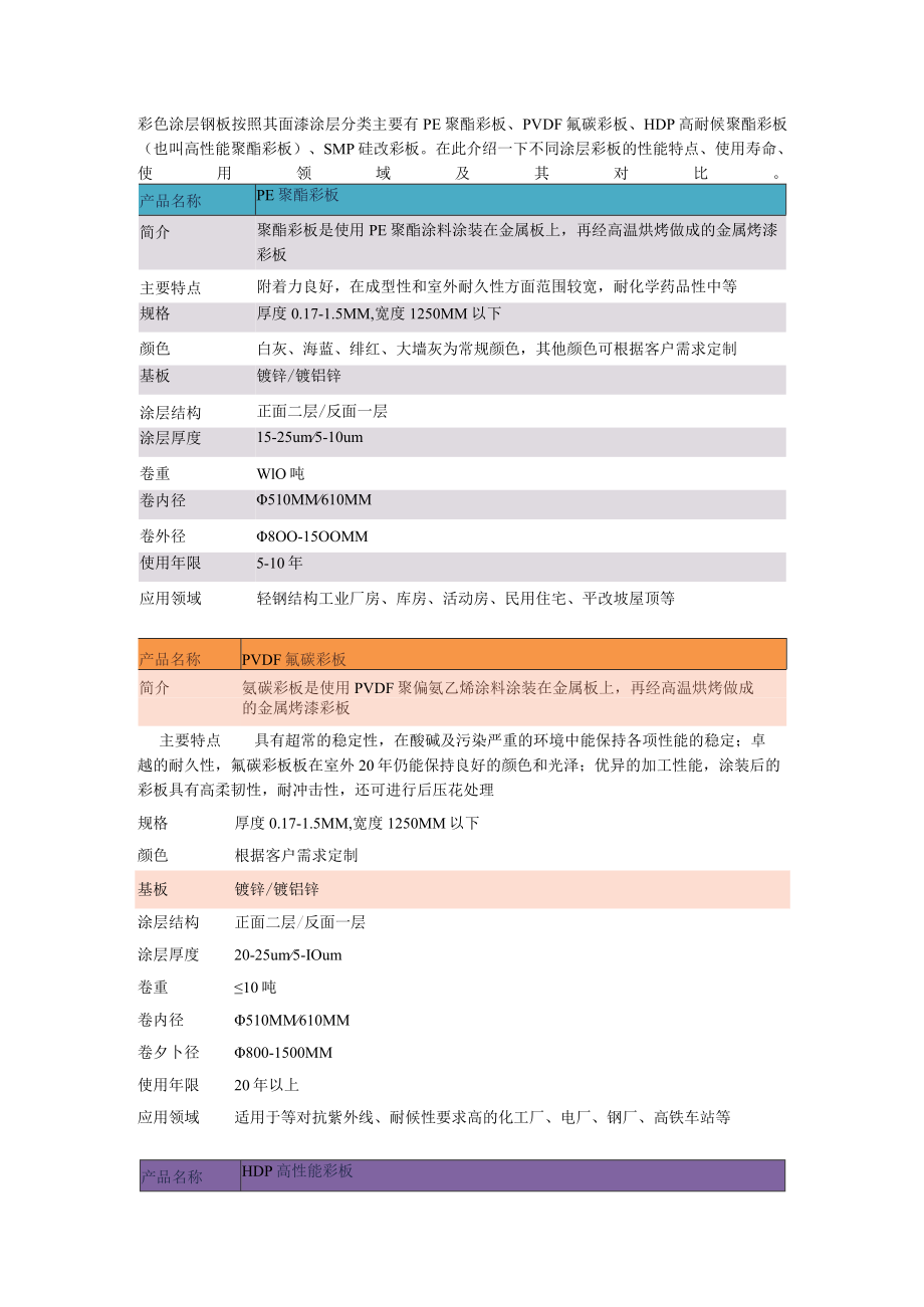 彩涂钢板分类及其性能对比 附彩涂钢板优点分析.docx_第1页