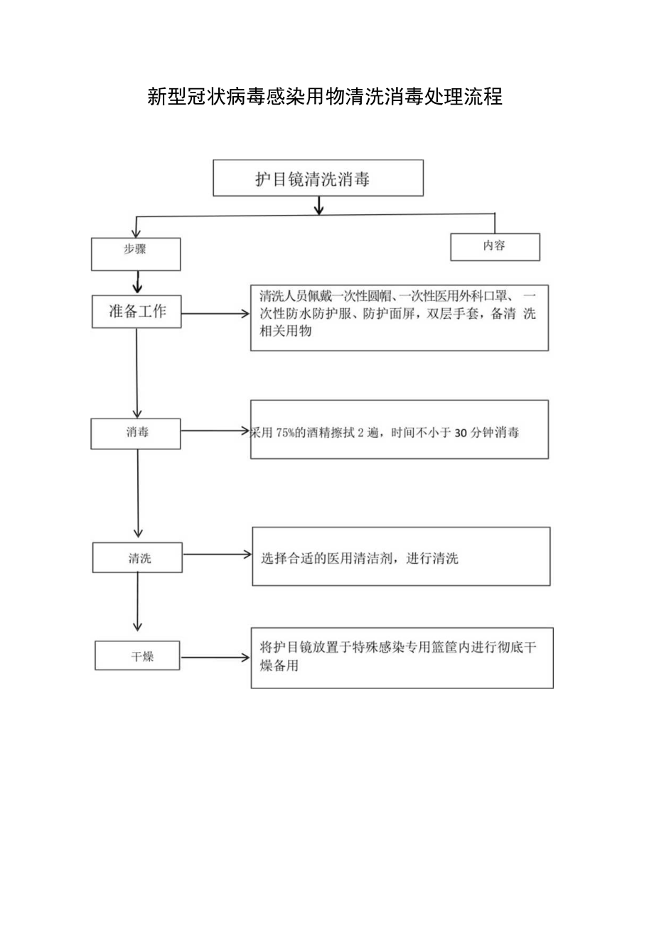 新型冠状病毒感染用物清洗消毒处理流程.docx_第1页