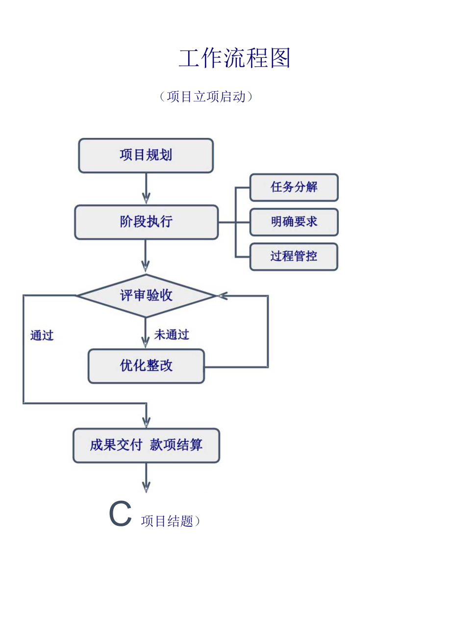 工作流程图（项目立项）.docx_第1页