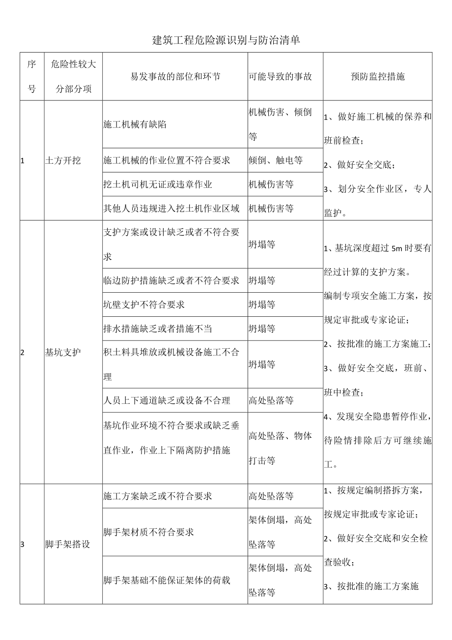 建筑工程危险源识别与防治清单.docx_第1页