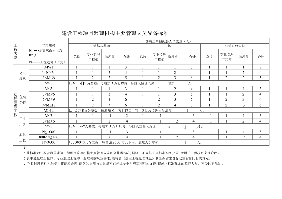 建设工程项目监理机构主要管理人员配备标准.docx_第1页