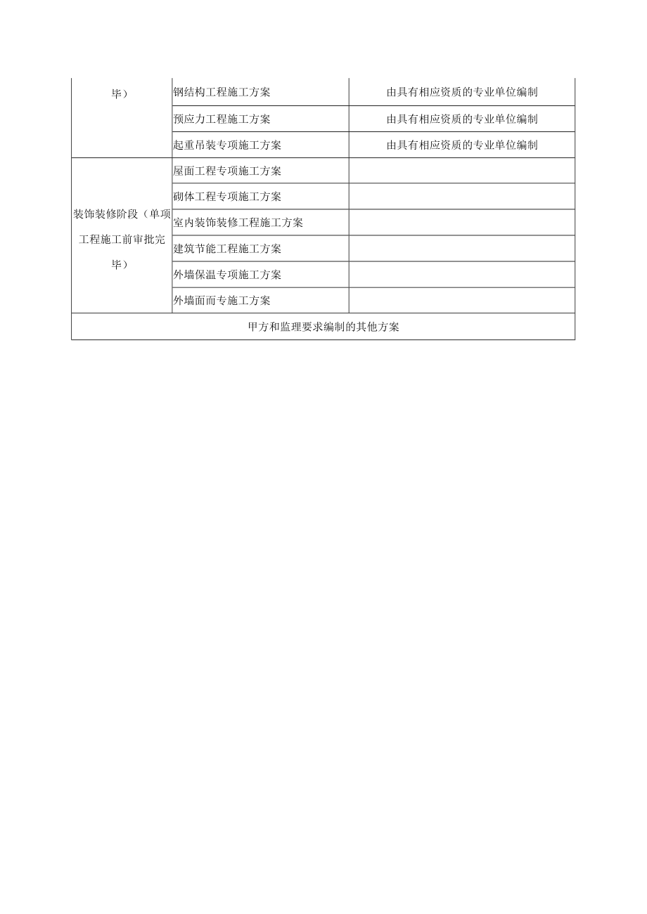 建筑施工项目施工方案编制计划表.docx_第2页