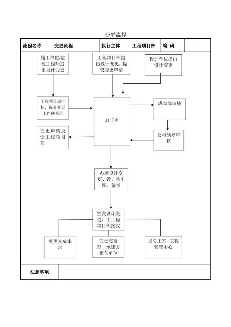 建筑施工变更流程图.docx_第1页