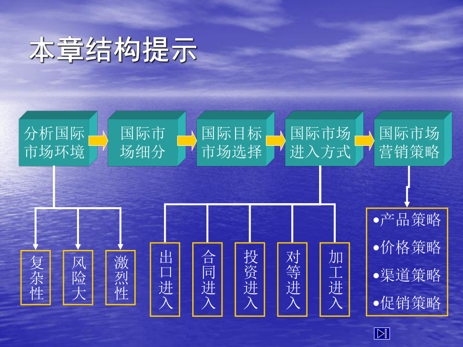 市场营销学教学课件(国际市场营销).ppt_第2页