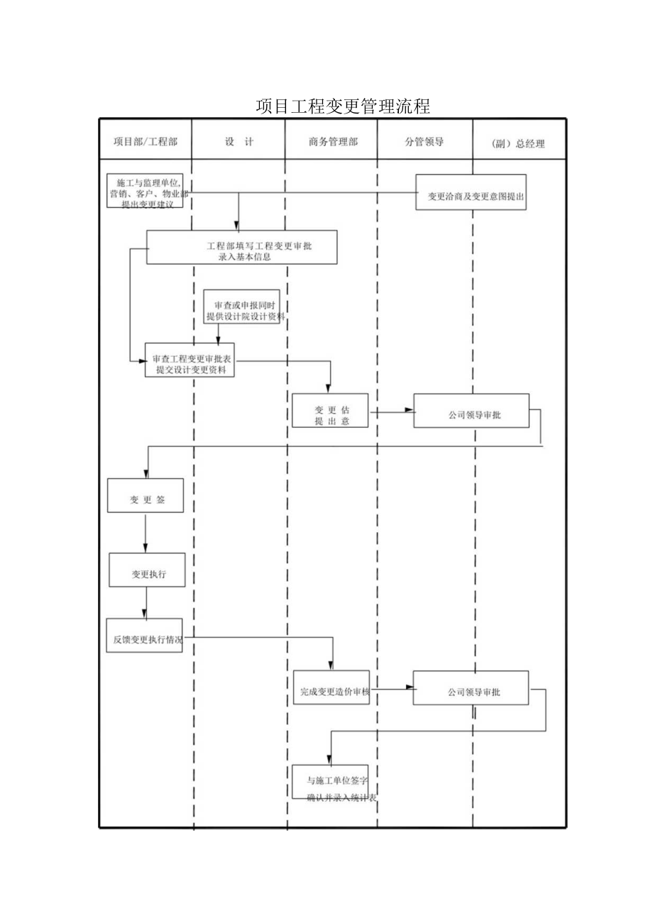 建筑施工项目工程变更管理流程.docx_第1页