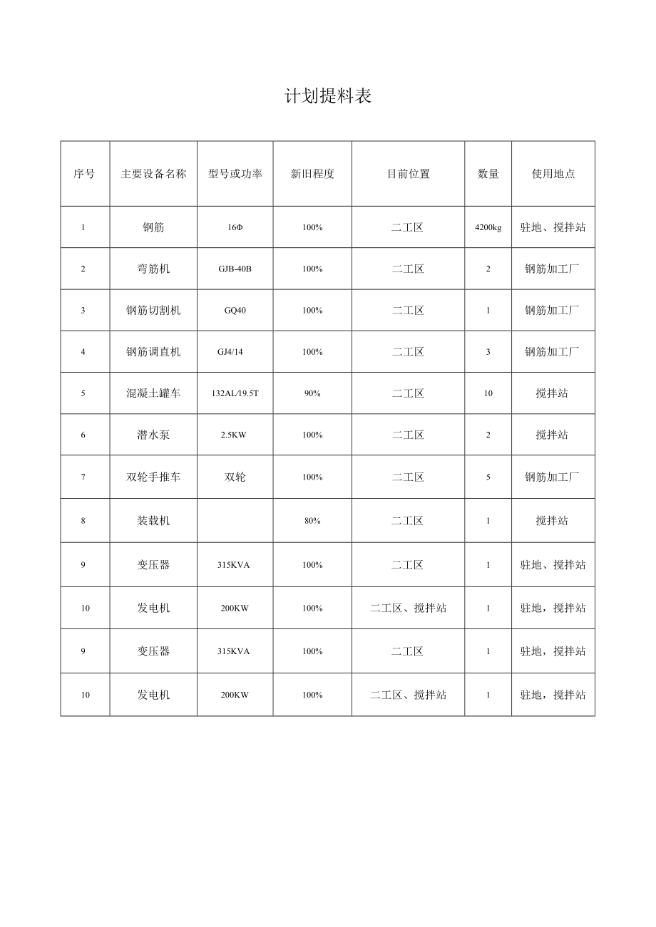 投入的主要施工机械设备配备一览表.docx_第2页