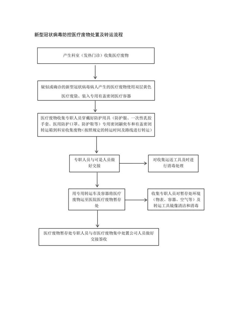 新型冠状病毒防控医疗废物处置及转运流程.docx_第1页