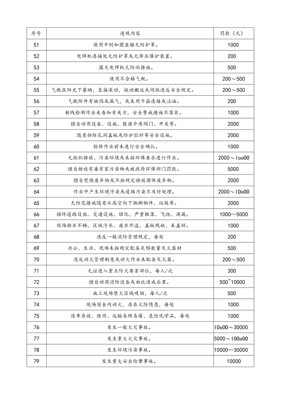 施工现场安全、文明施工违规处罚细则.docx_第3页