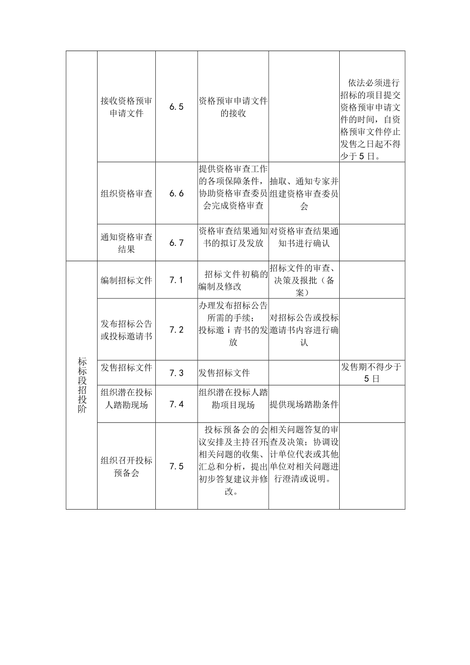 招标公司工程招标进度控制点完成时限.docx_第2页