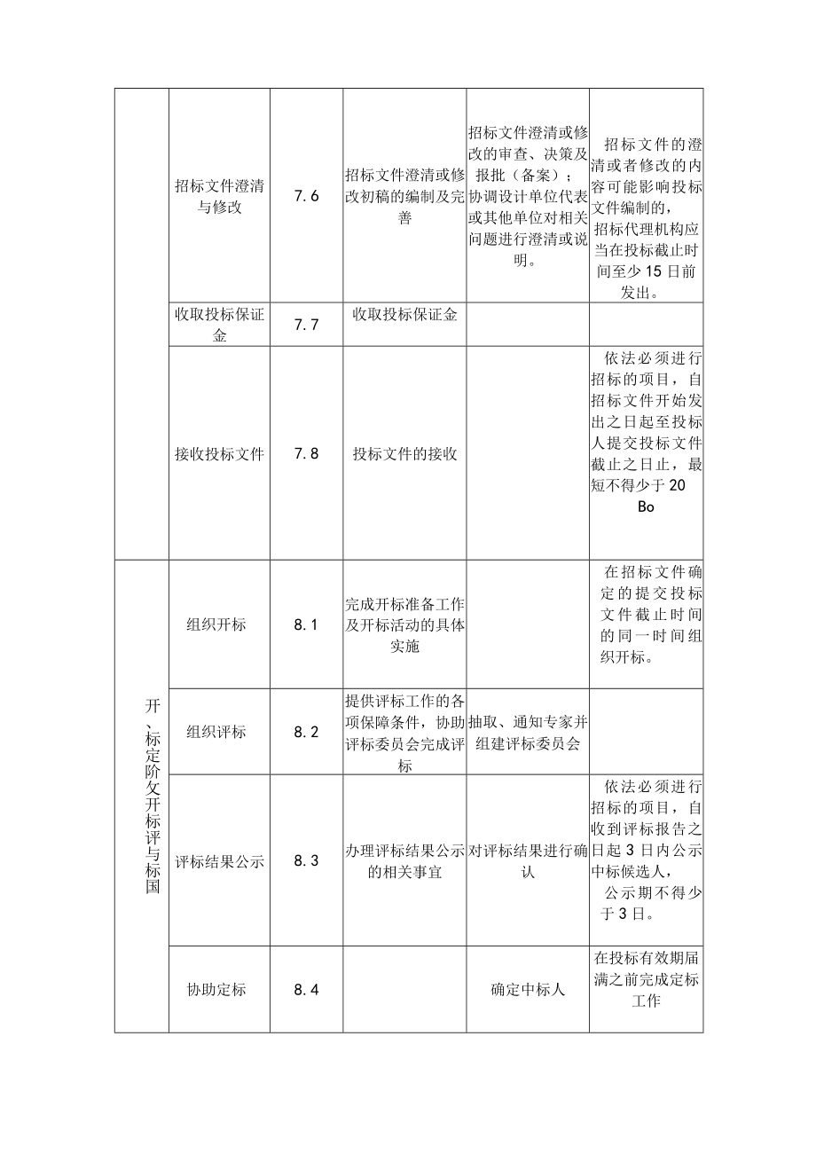 招标公司工程招标进度控制点完成时限.docx_第3页