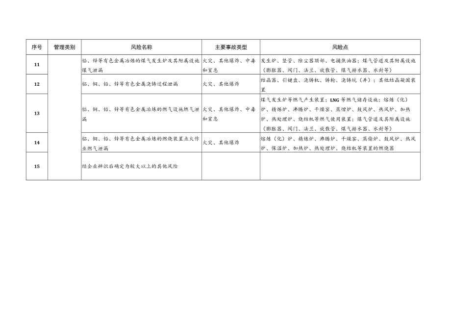 有色行业较大以上安全风险目录.docx_第2页