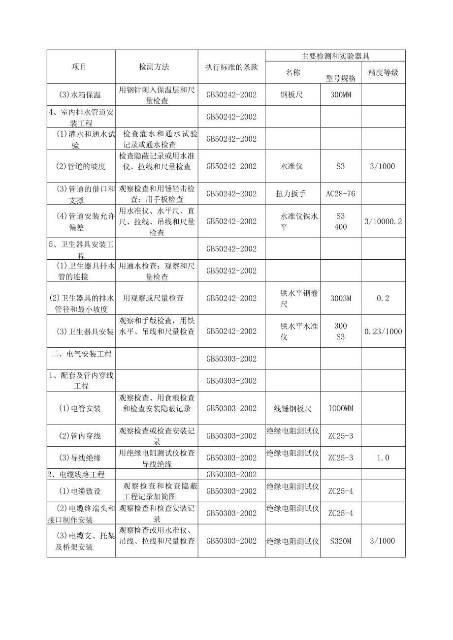 建筑施工安装工程分部、分项工程质量检测方法.docx_第2页