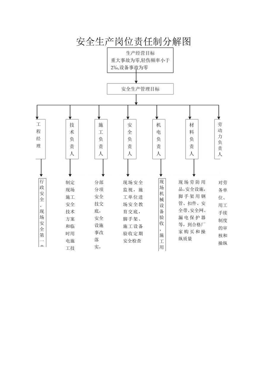 安全生产组织机构网络图.docx_第1页