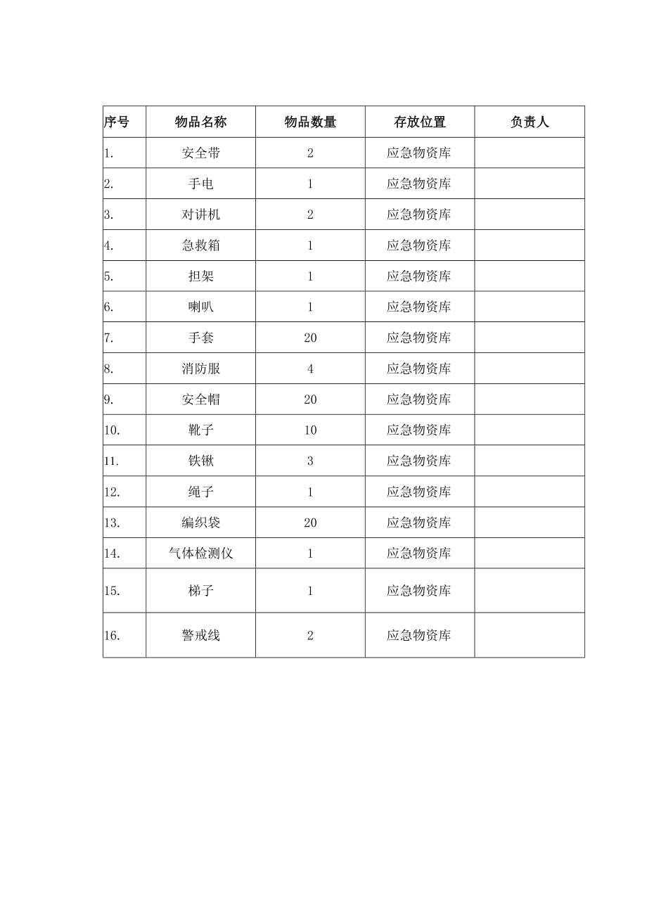 有限空间应急物资维护保养记录（月）.docx_第2页