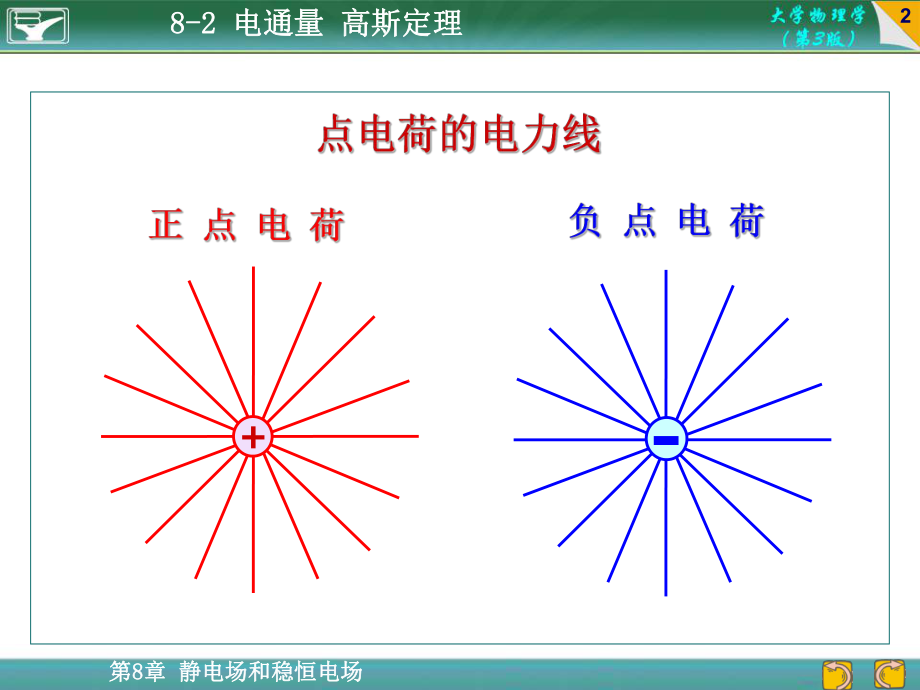 大学物理高斯定理.ppt_第2页