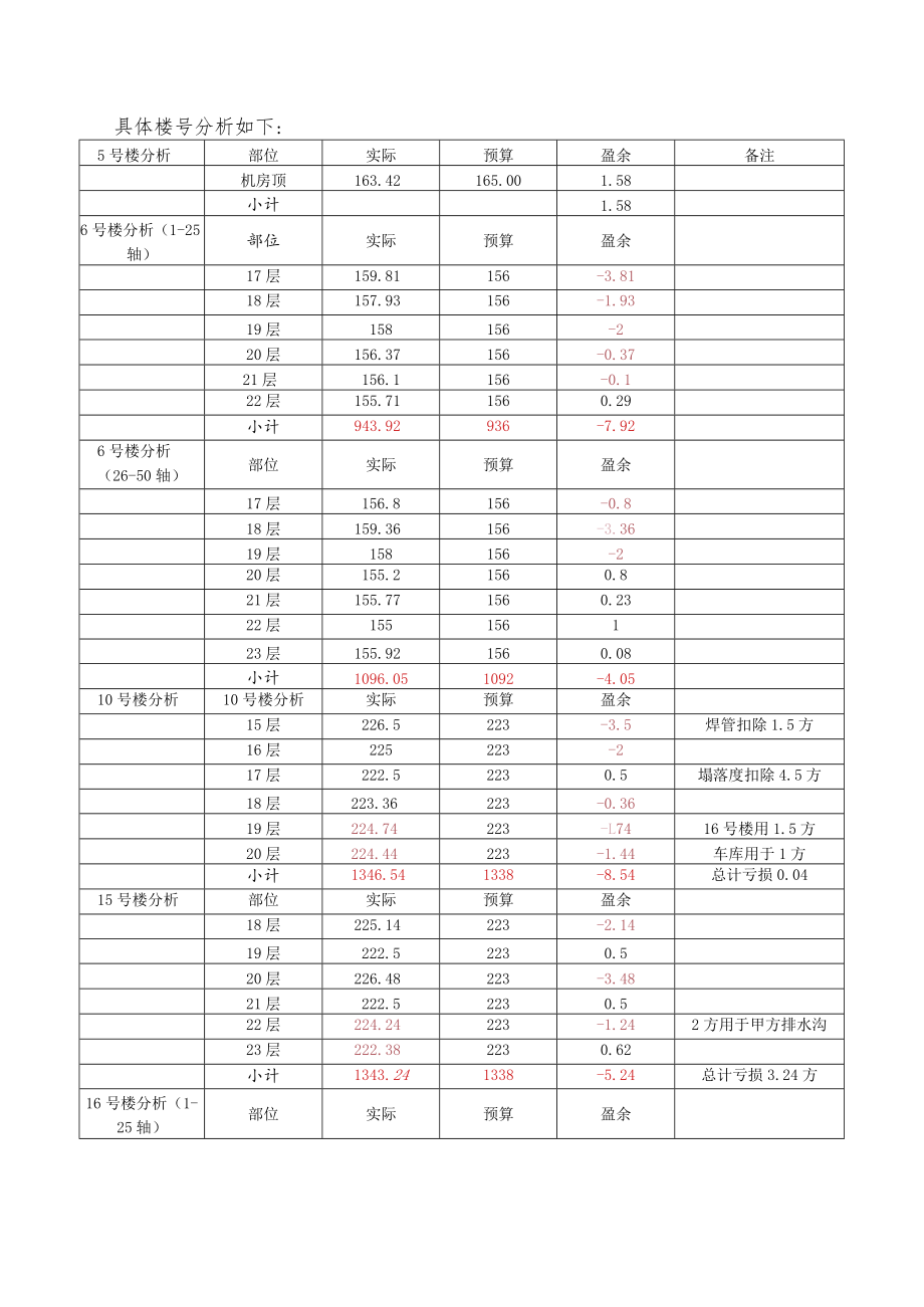 恒大星城一期项目月度成本分析报告.docx_第3页