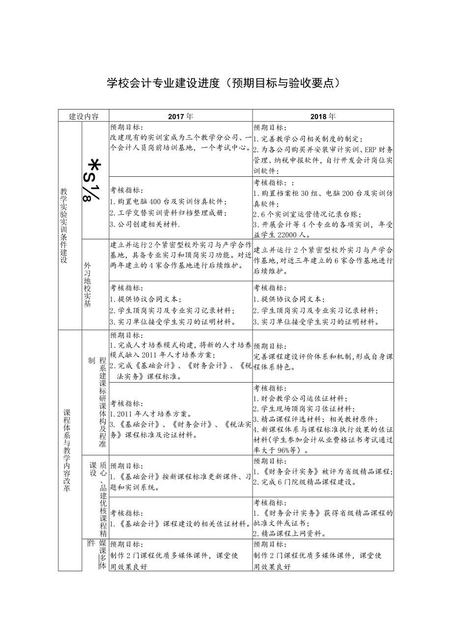 学校会计专业建设进度（预期目标与验收要点）.docx_第1页