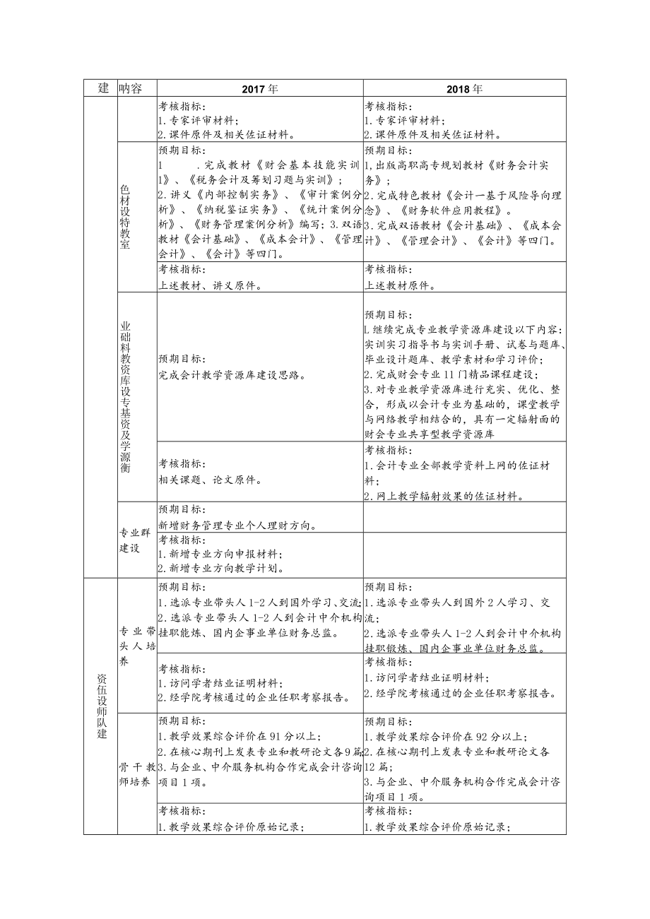 学校会计专业建设进度（预期目标与验收要点）.docx_第2页