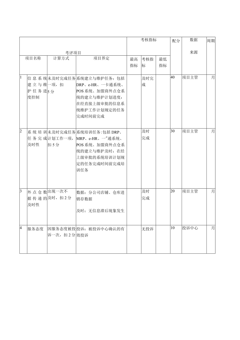 工艺品服饰公司绩效考核表.docx_第3页