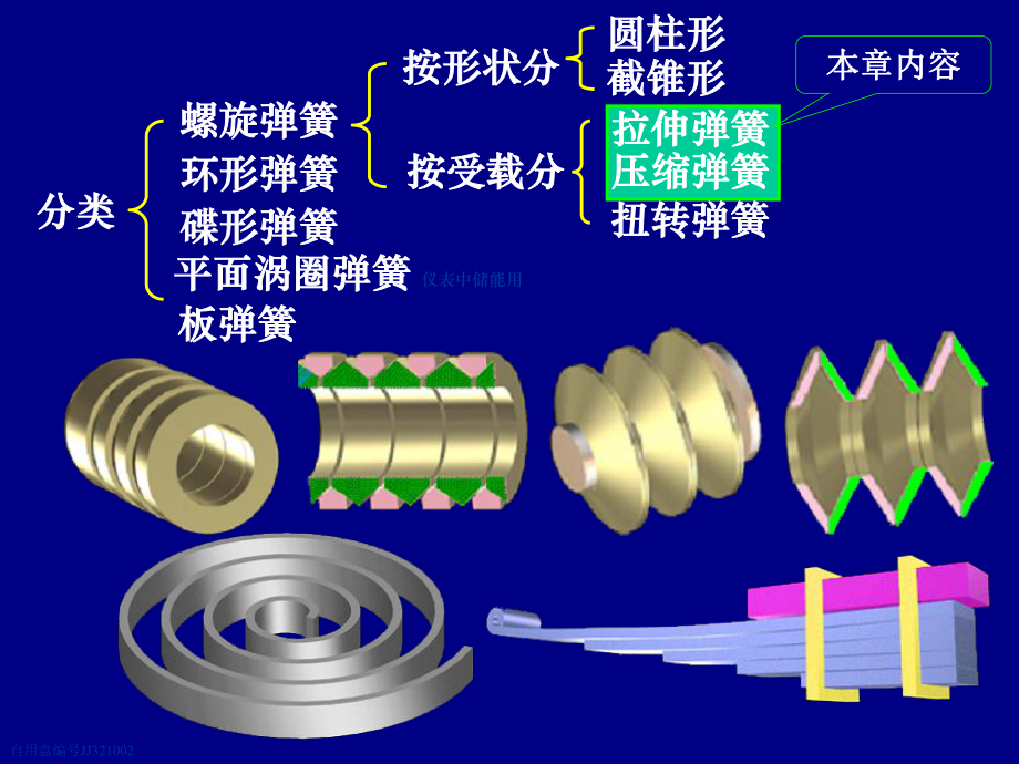 机械设计基础：第18章弹簧.ppt_第3页