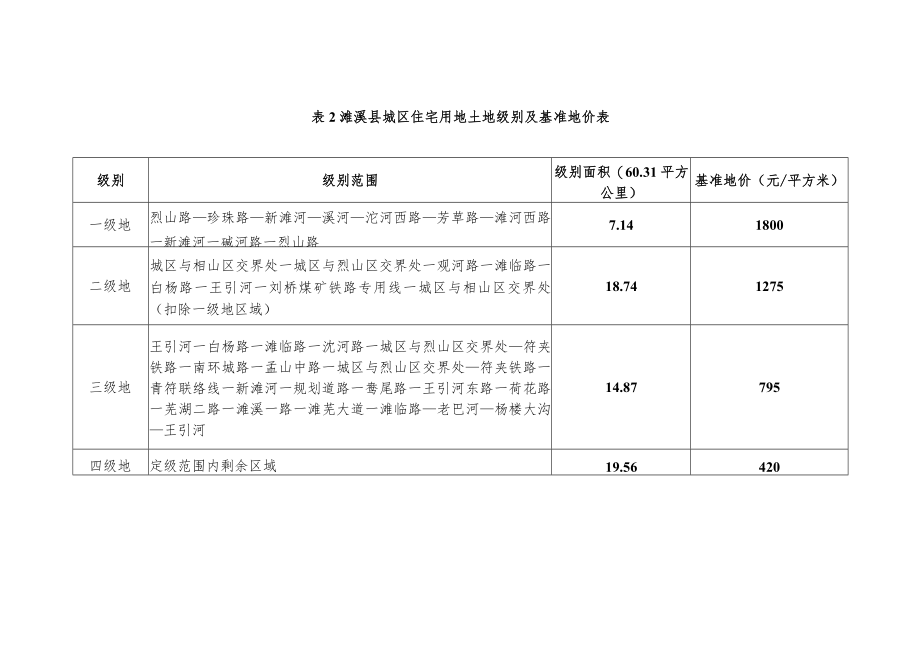 濉溪县城区基准地价土地级别及基准地价表.docx_第3页