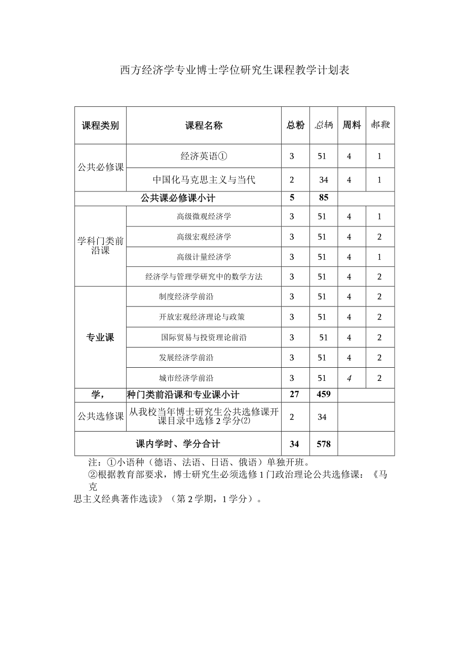 西方经济学专业博士学位研究生课程教学计划表.docx_第1页