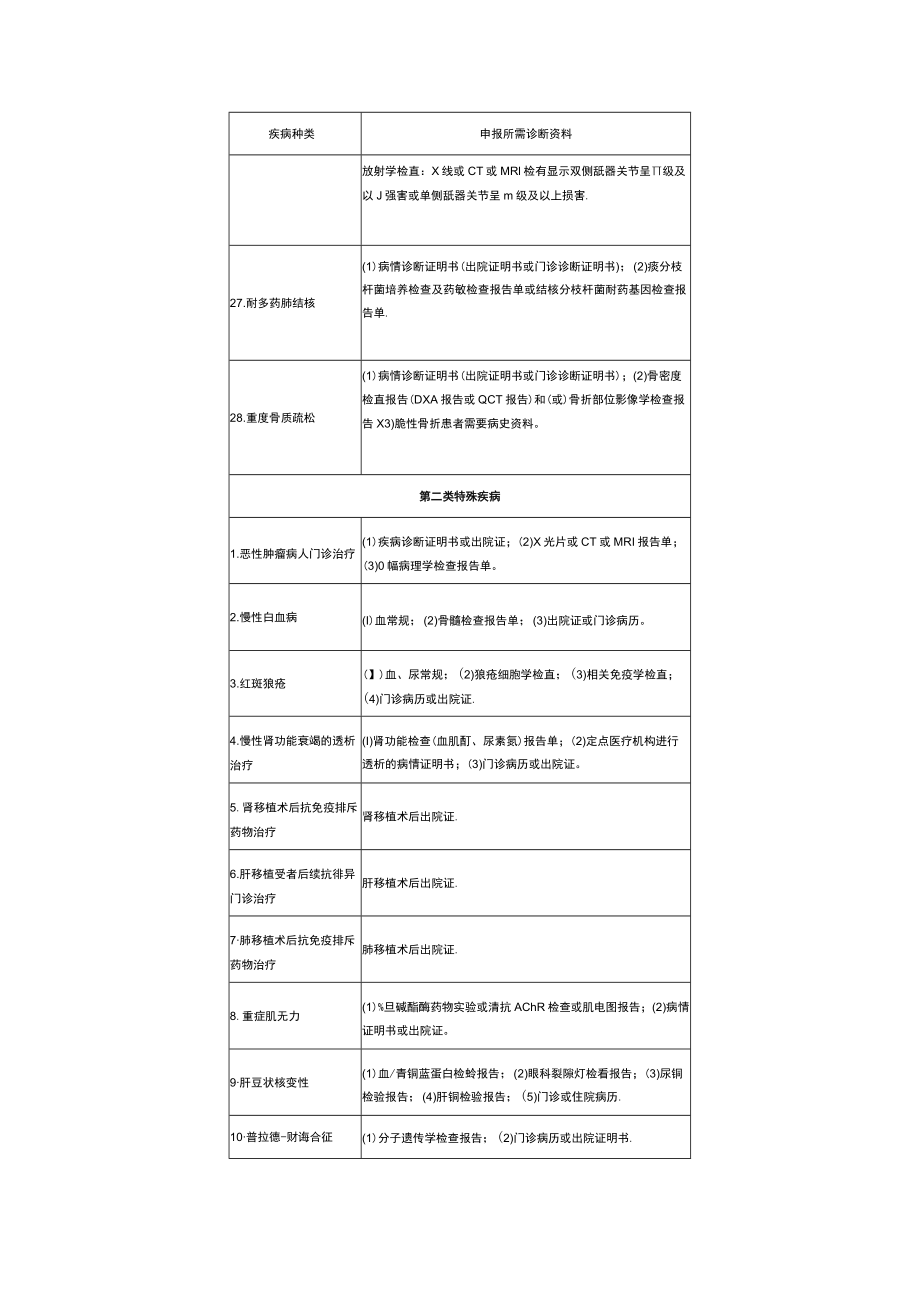 门诊特殊疾病的种类及申报所需诊断资料.docx_第3页