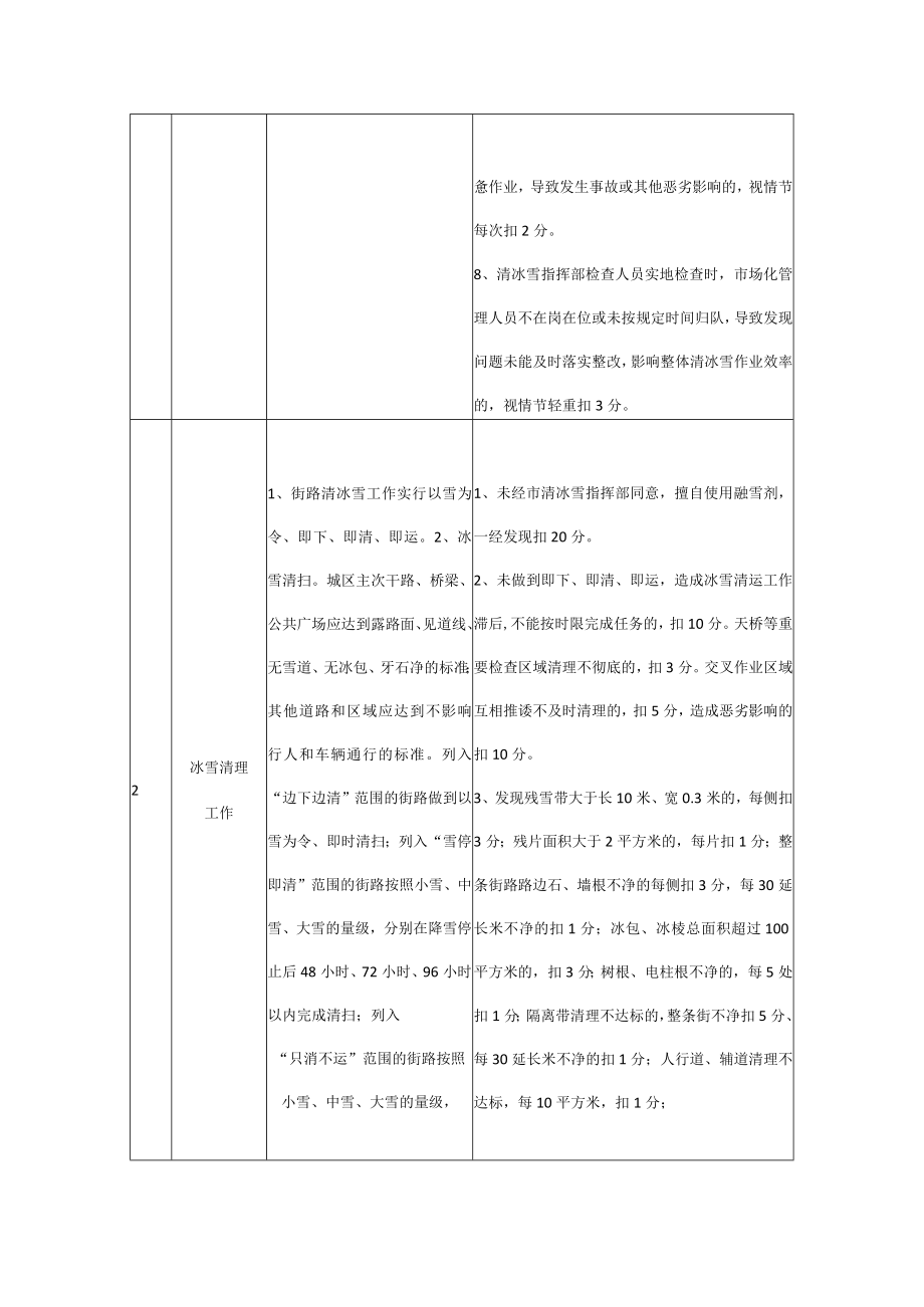 牡丹江市清运冰雪考核标准.docx_第2页