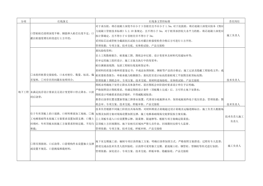 某项目现场质量管理红线标准管控表.docx_第2页