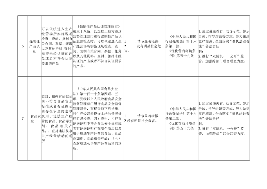 海南省市场监管领域不予行政强制措施清单.docx_第3页