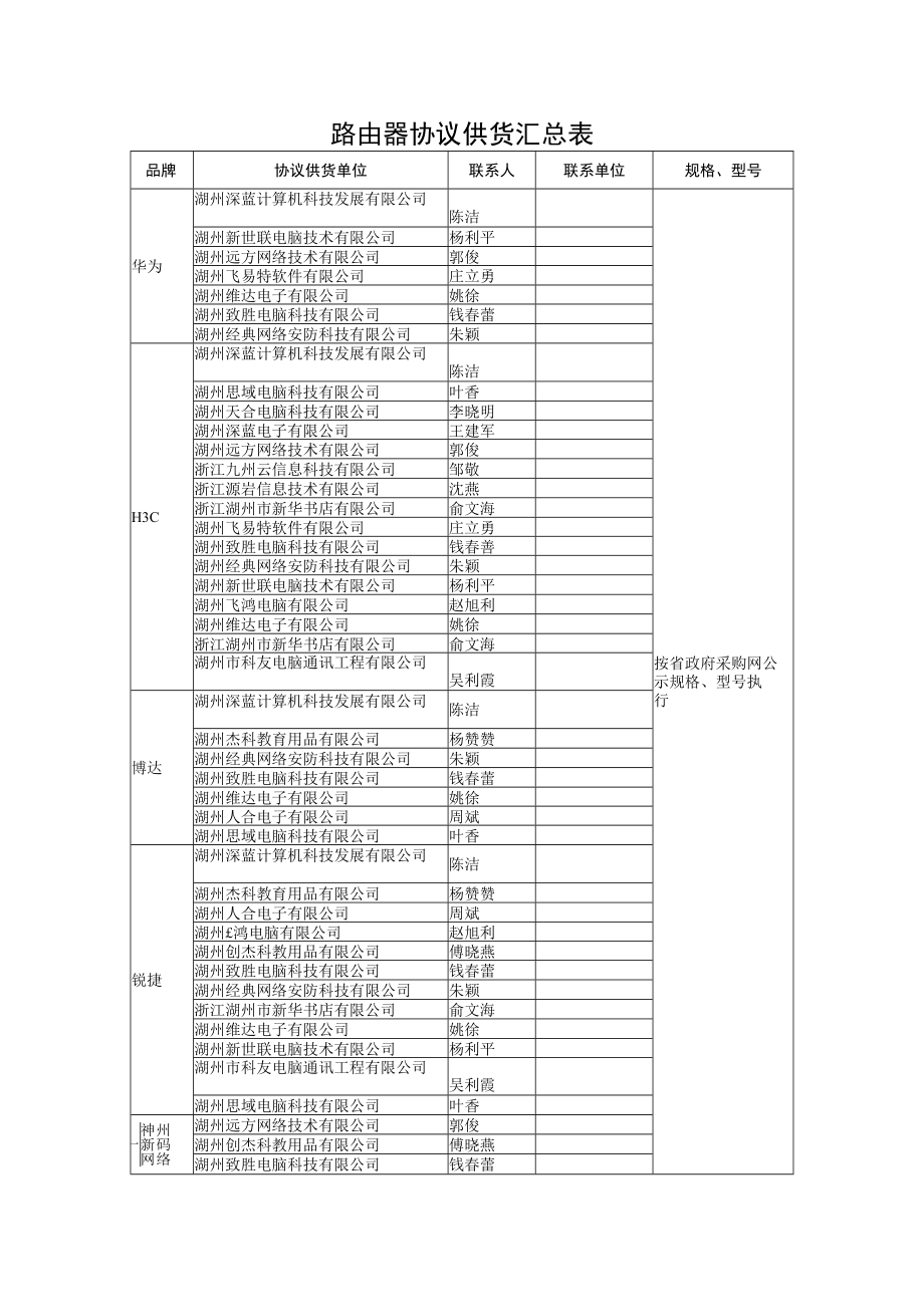 路由器协议供货汇总表.docx_第1页