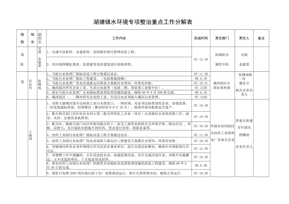 湖塘镇水环境专项整治重点工作分解表.docx_第1页