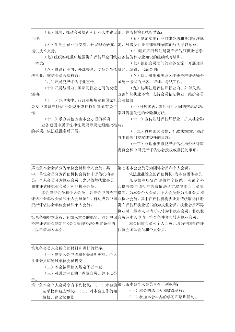 《重庆市资产评估协会章程》修订前后对照表.docx_第2页