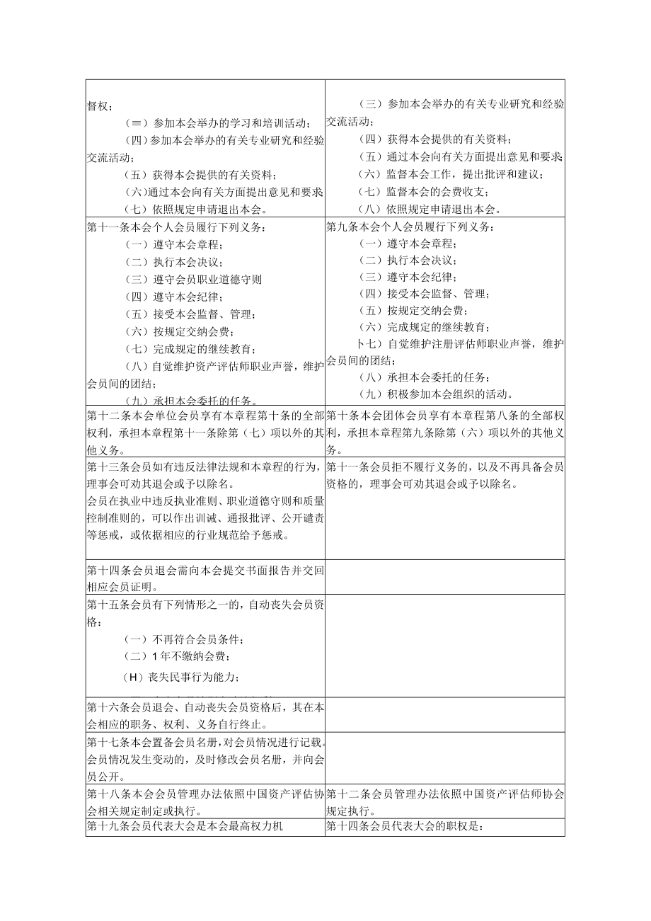 《重庆市资产评估协会章程》修订前后对照表.docx_第3页