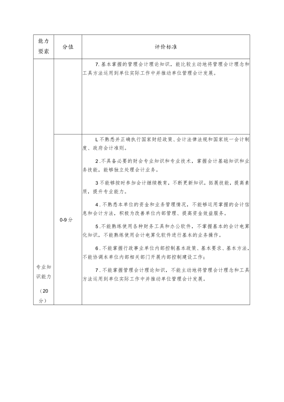 财会岗位会计人员专业基本能力评价标准.docx_第2页