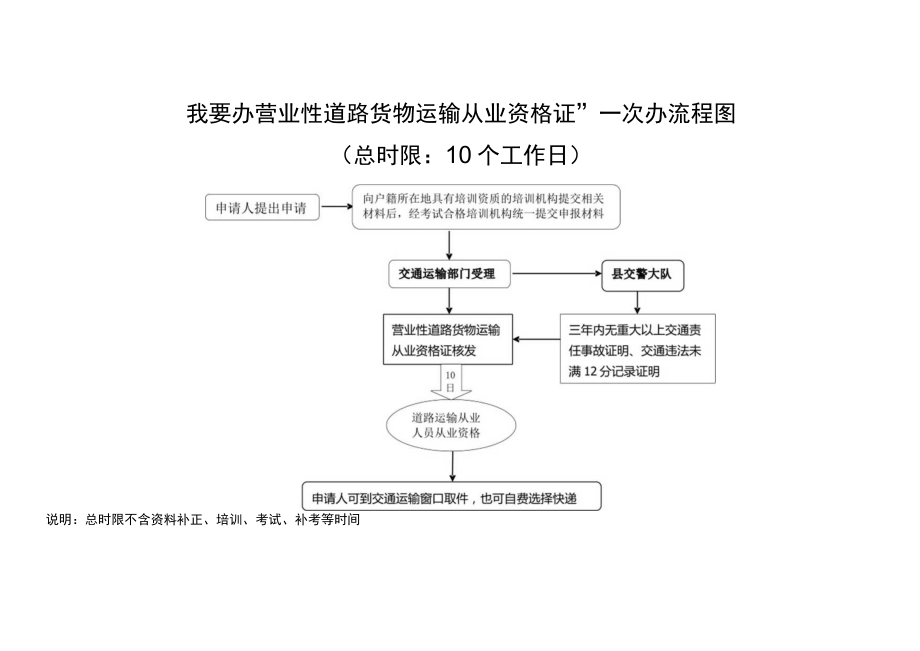 “我要办营业性道路货物运输从业资格证”“一次办”套餐服务指南.docx_第3页