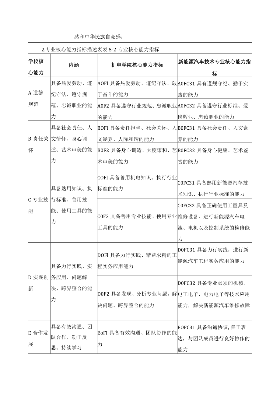 新能源汽车技术专业人才培养目标与培养规格.docx_第2页